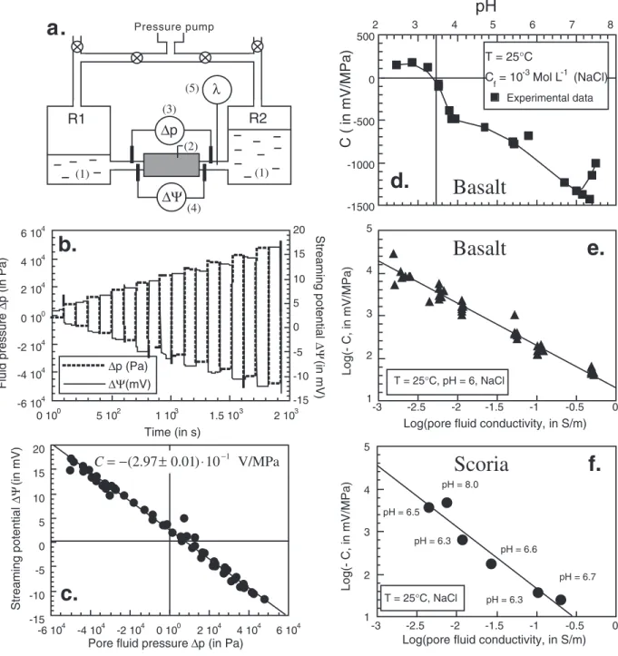 Figure 4. Laboratory measurements of the electrokinetic coupling coefficient. (a) Sketch of the experimental setup (ZetaCad 2 ): (1) pore fluid reservoirs R1 and R2; (2) sample tube; (3) pressure sensors; (4) voltage nonpolarizable electrodes connected to 