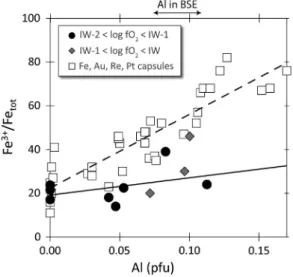 Fig. 6. Fe 3+ /∑Fe in bridgmanite as a function of Al-content for different f O2 conditions ranging from IW-2 to IW-1 (black circles) (Boujibar et al., 2016; Terasaki et al., 2007;