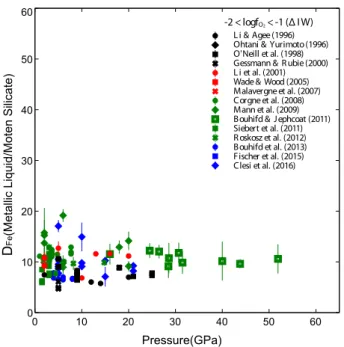 Fig. 1. Molten metal – silicate liquid partition coefﬁcients of Fe as a function of pressure (GPa)