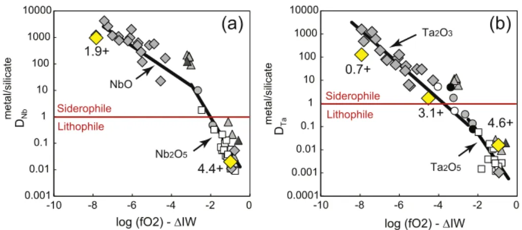 Fig. 2. Experimentally determined metal-silicate partition coefﬁcients for Nb (a) and Ta (b) as a function of oxygen fugacity, expressed in log units relative to Fe-FeO (IW) equilibrium (open, gray and closed symbols; compilation after Cartier et al., 2014