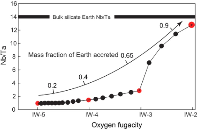 Fig. 3. Evolution of the Earth's mantle Nb/Ta ratio during the planet growth as a function of oxygen fugacity (after Cartier et al., 2014)