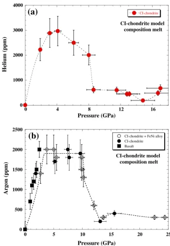Fig. 4. (a) Helium concentrations (ppm) in CI-chondrite melt as a function of pressure (GPa)