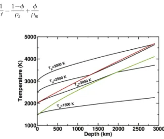 Fig. 5. Adiabatic proﬁles (black solid lines computed from Thomas and Asimow, 2013), solidus (green) and liquidus (red) (from Andrault et al., 2011) considering a chondritic composition for the early mantle