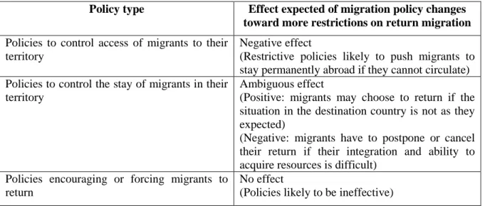 Table 1. Hypotheses about the influence of the three types of migration policies on return  Policy type  Effect expected of migration policy changes 