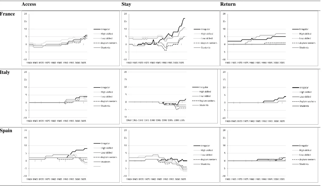 Table 4. Migration policy changes targeting the different categories of migrants, by type of policies and country of destination