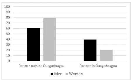 Figure  1.  Couple  configuration  for  migrants  in  Ouagadougou,  by  sex  of  the  migrants  in  Ouagadougou  (%)  (weighted result) 