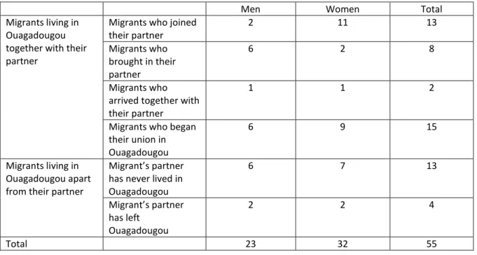Table 2. Family experiences and situations of the 55 migrants who participated in the qualitative interviews 
