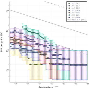 Figure 5. Observed INP / TOC ratio in the SML during PEACE- PEACE-TIME experiment for different temperatures