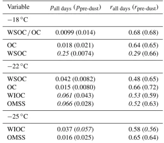 Figure 8 and Table 4 also show that INP SSA,−25C had a sig- sig-nificant correlation with WIOC and organic mass fraction of sea spray (OMSS) (r = 0.58 and r = 0.65, respectively)