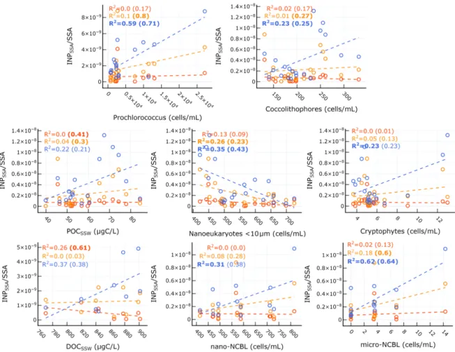 Figure 7. Scatter plots of INP SSA normalized by SSA number concentrations at three temperatures and select conditions in the SSW for relationships that were statistically significant