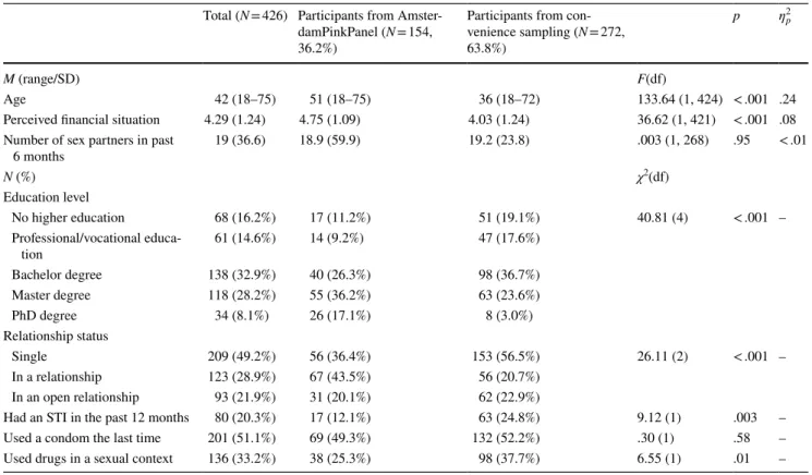 Table 1    Demographics and behaviors of MSM