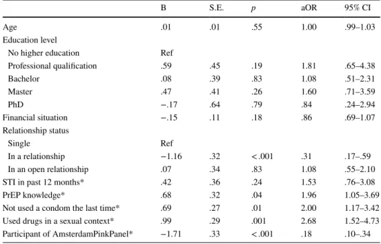 Table 4    Multivariable logistic  regression examining correlates  of interest in PrEP