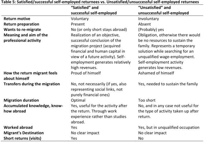 Table 5: Satisfied/successful self-employed returnees vs. Unsatisfied/unsuccessful self-employed returnees 