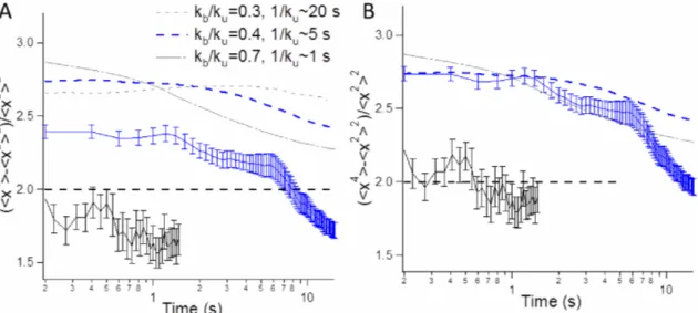 Figure 6. Analysis of chromatin motion based on the kurtosis. (A) The kurtosis is plotted as a function of time for the locus on chromosome XII or for reconstituted nucleosome arrays (blue and black datasets, respectively)