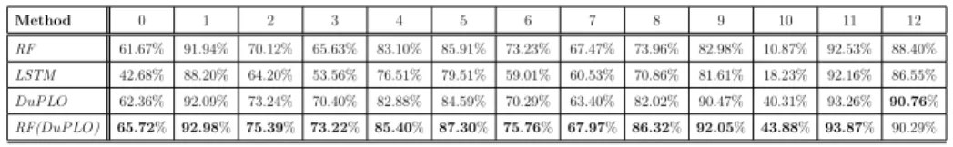 Table 7: Average F-Measure per class for the Reunion Island Dataset