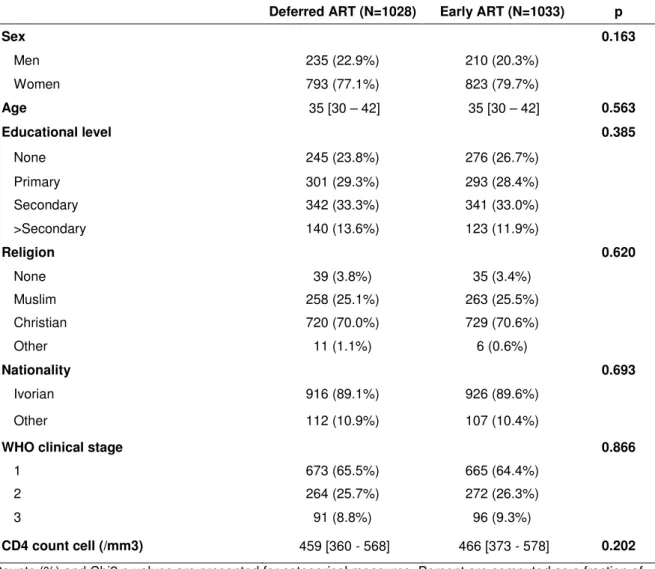 Table S1 : Participants’ baseline sociodemographic and clinical data according to randomisation  group