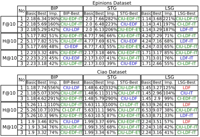 Table 4: Best recommender graphs - Comparison of the three best recommender graph combinations with the associated basic graph