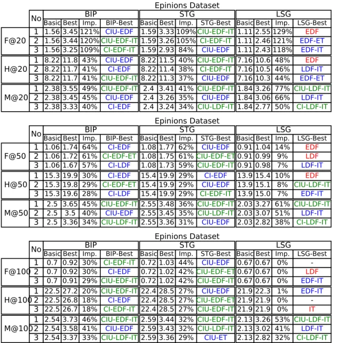 Table 12: Epinions Dataset - Best recommender graphs for Top-20, -50 and -100. Comparison of the three best recommender graph combinations with the associated basic graph.