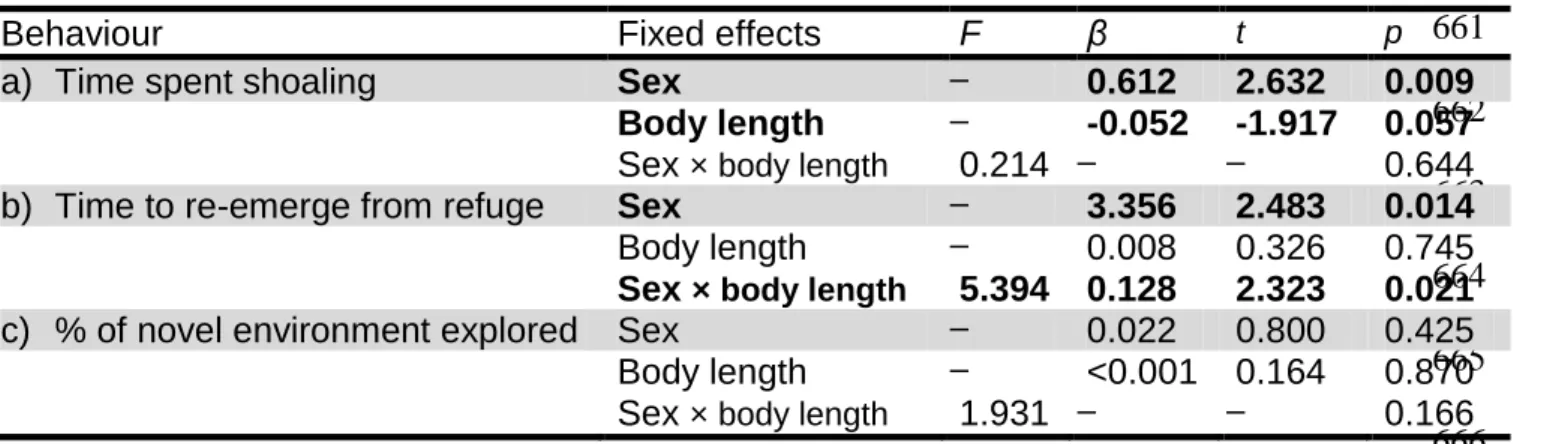 Table 2: Main effects of sex and body length on a) time spent shoaling with conspecifics, b) time to re-emerge from a refuge, and c) percentage 658 