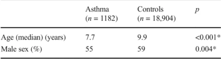 Table 2 Multivariate analysis, by conditional logistic regression, in a case-control nested in a cohort, of different selected variables on  asthma-related emergency room visits to emergency departments in  Bouches-du-Rhône (n = 1182 cases versus 18,903 co