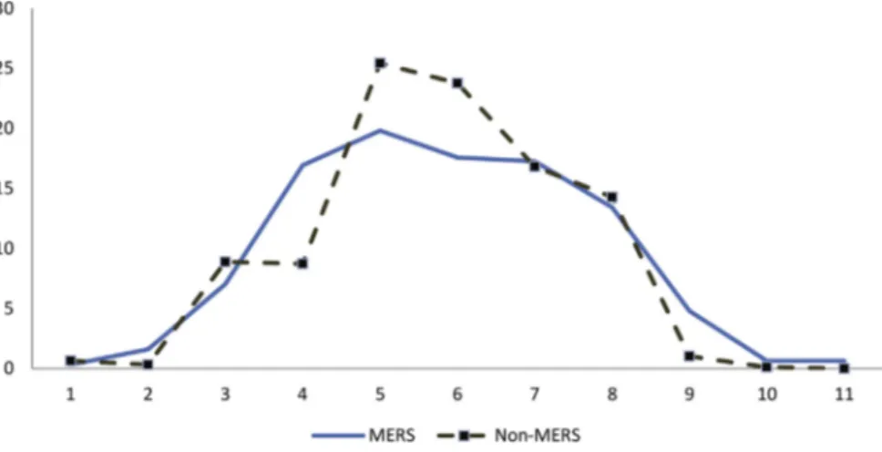FIG. 2. Percentage of patients (y-axis) with speci ﬁ ed score (x-axis) in those with (solid line) and without (dashed line) MERS-CoV infection