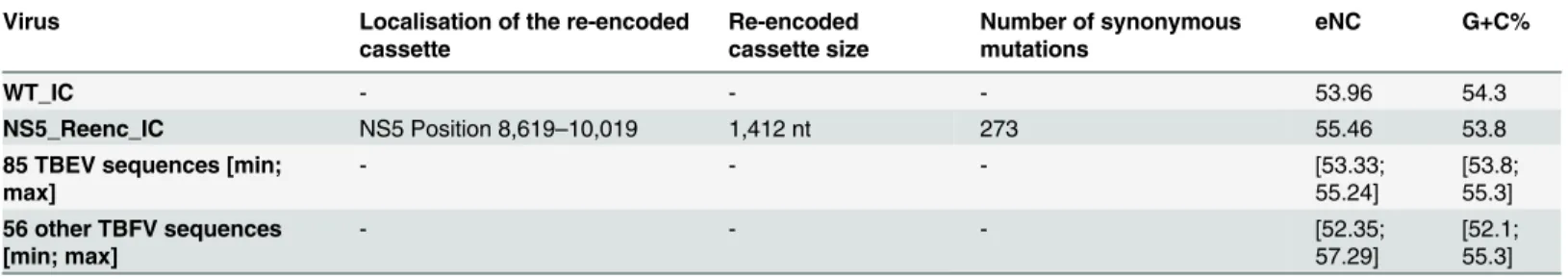 Table 1. Genetic characteristics of the complete coding regions of WT_IC and NS5_Reenc_IC viruses, and of 85 other tick-borne encephalitis viruses (TBEV) and 56 other tick-borne ﬂ aviviruses (TBFV).