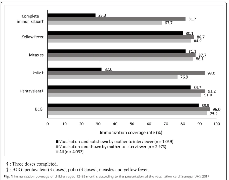 Figure 1 displays the estimated immunization coverage for each vaccine considered here, as well as for complete immunization, depending on whether the child’s mother showed the interviewer the vaccination card