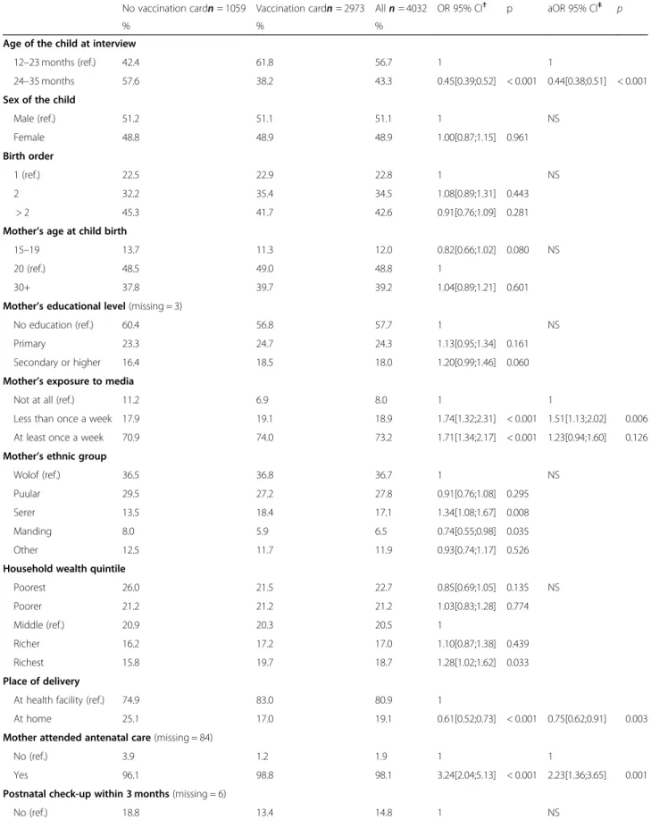 Table 1 Factors associated with the presentation of the vaccination card to the interviewer - weighted logistic regression (Senegal DHS 2017 - n = 4032)