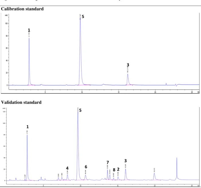 Figure 2. Chromatograms of Calibration and Validation Standards by UHPLC-DAD at 335 nm  Calibration standard 