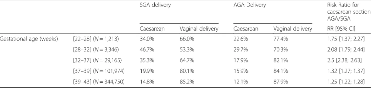 Table 2 Type of delivery section according to gestational age in SGA and AGA infants