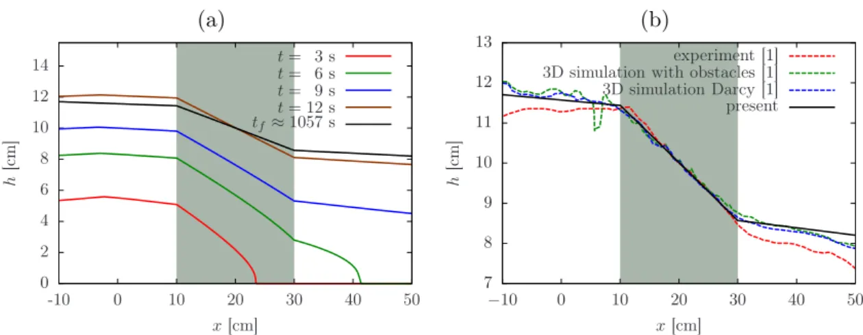 Figure 2: Views of the flow height along the container: (a) Flow heights at different times t = 3 s, 6 s, 9 s, 12 s and the final time t f ≈ 1057 s (obtained from BDF2 algorithm and the stopping condition); (b) comparison of the final height between presen