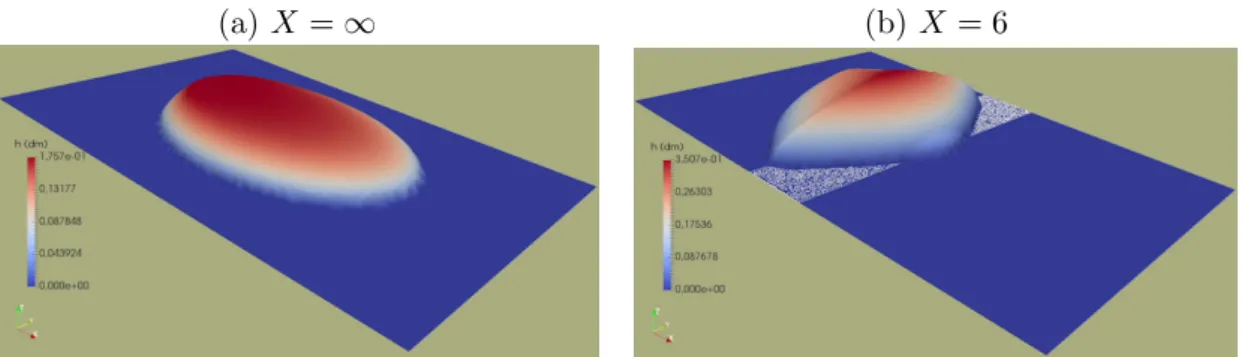 Fig. 3 gives a qualitative comparison of the final state after flow stops for two simulations, with an angle of θ = 5 ◦ and in (a) without porous zone (denoted by the label X = ∞ ) and in (b) with X = 6