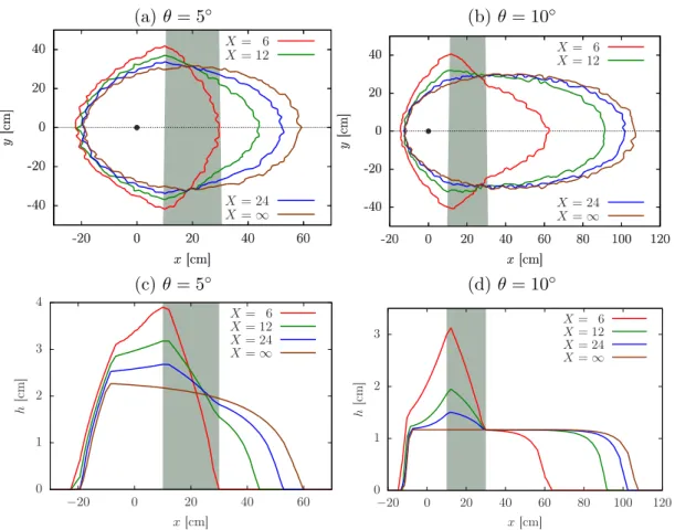 Figure 4: Comparative views for different relatives distances between obstacles X = 6, 12, 24, ∞ of the final front contours in (a) for θ = 5 ◦ and in (b) for θ = 10 ◦ and the final heights along the symmetry line in (c) for θ = 5 ◦ and in (d) for θ = 10 ◦
