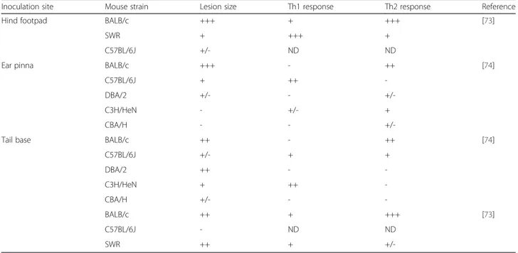 Table 6 Influence of the inoculation site on cutaneous lesion size and immune response