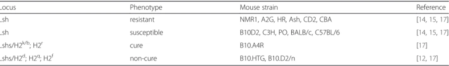 Table 1 Influence of the mouse genetic background on visceral leishmaniasis outcome
