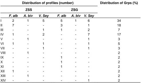 Table  1.  Distribution  of  16S  RFLP  profiles  of  Potential  Endophytic  Bacteria  (PEB)  isolated  from  nodules of three trap host species (Faidherbia albida, Acacia bivenosa and Vachellia seyal)