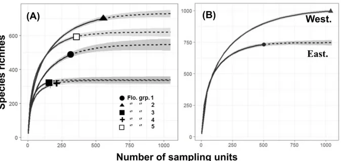 Figure 2 -- Comparison of plant species richness associated to carob trees according to (A) the  five floristic groups of table 1, (B) Western and Eastern Mediterranean