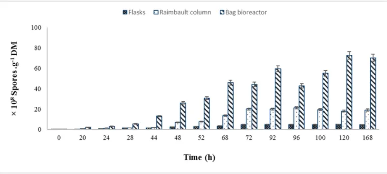 Fig. 4. Evolution of 6-PP production during the culture of T. asperellum TF1 on 3 Bioreactors.