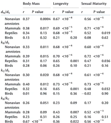 Table 1. Relationships between Molecular Substitution Rates and Life History Traits in Amniotes.