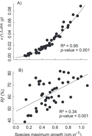 Fig 3. Observed and fitted growth variability according to species maximum growth. Variance of observed growth within each species according to species maximum growth (A).Proportion of this intraspecific variability captured by the model for each species (