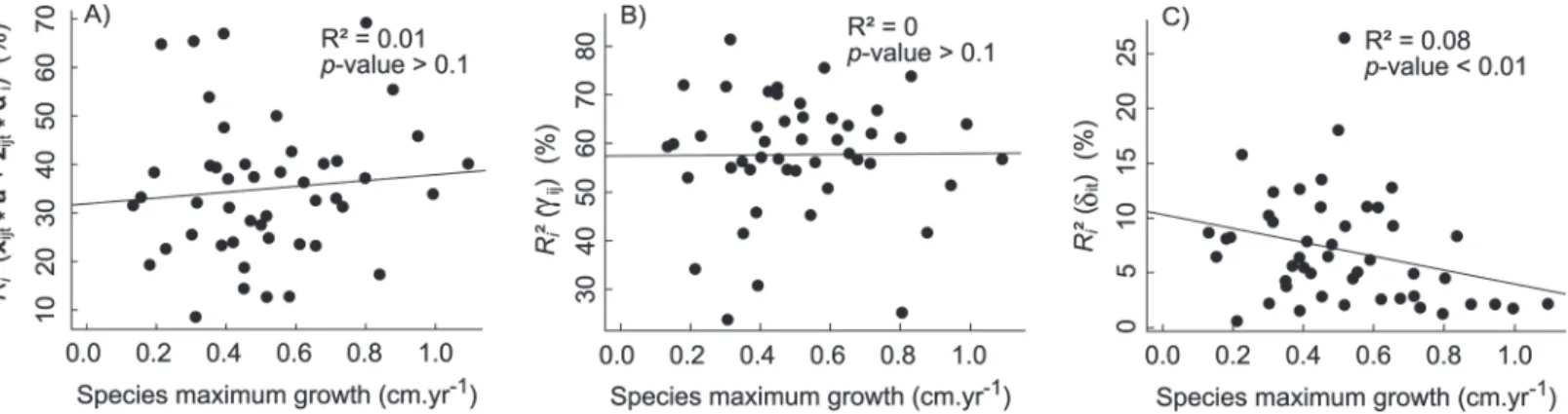 Fig 5. Species growth responses to competition and tree size overlap. Predicted growth response to competition (A) and predicted ontogenetic growth trajectories (B) at standardized conditions (i.e