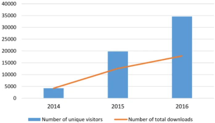 Figure 2.  Evolution of the frequentation rate of the resource  center http://www.gt-ibma.eu, from 2014 to 2016.