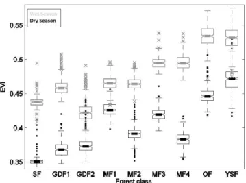 Fig. 2. Distributions of EVI values for the different forest classes.