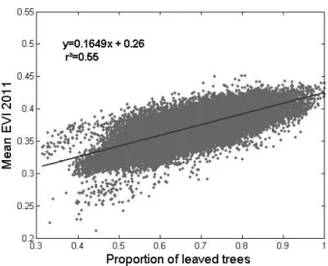 Fig. 4. Linear model II regression between the proportion of leaved trees and mean EVI values averaged for the dry season of 2011