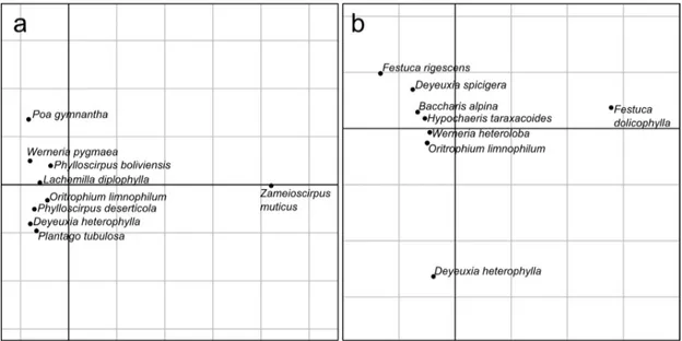 Figura 4. Análisis de Correspondencia no Simétrica (NSCA) de las comunidades de plantas  relacionadas a a