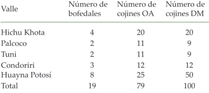 Tabla 1. Número de bofedales y cojines de Oxychloe andina (OA) y Distichia muscoides (DM)  evaluados en cinco valles.