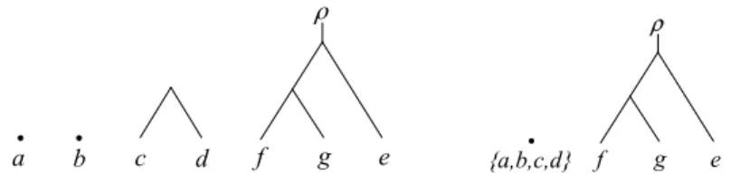 Figure 4: Two non-super-forests of the forest F in Figure 1(ii). The forest on the left-hand side is not a super-forest of F because there exists no subset F ′ of F such that L(F ′ ) = {a}