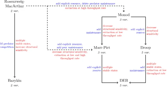 Figure 4. Changes in model assumptions (blue) and their consequences on model predictions (red)