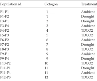 Table 1 List of populations, spatial location on the design and experimental treatment associated with each sampled population