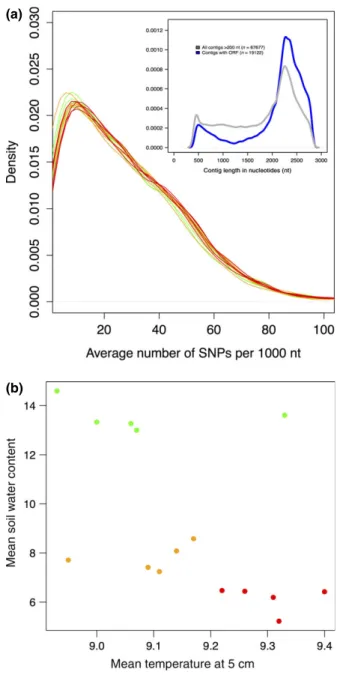 Fig. 2 (a) Summary statistics of the transcriptome assembly: